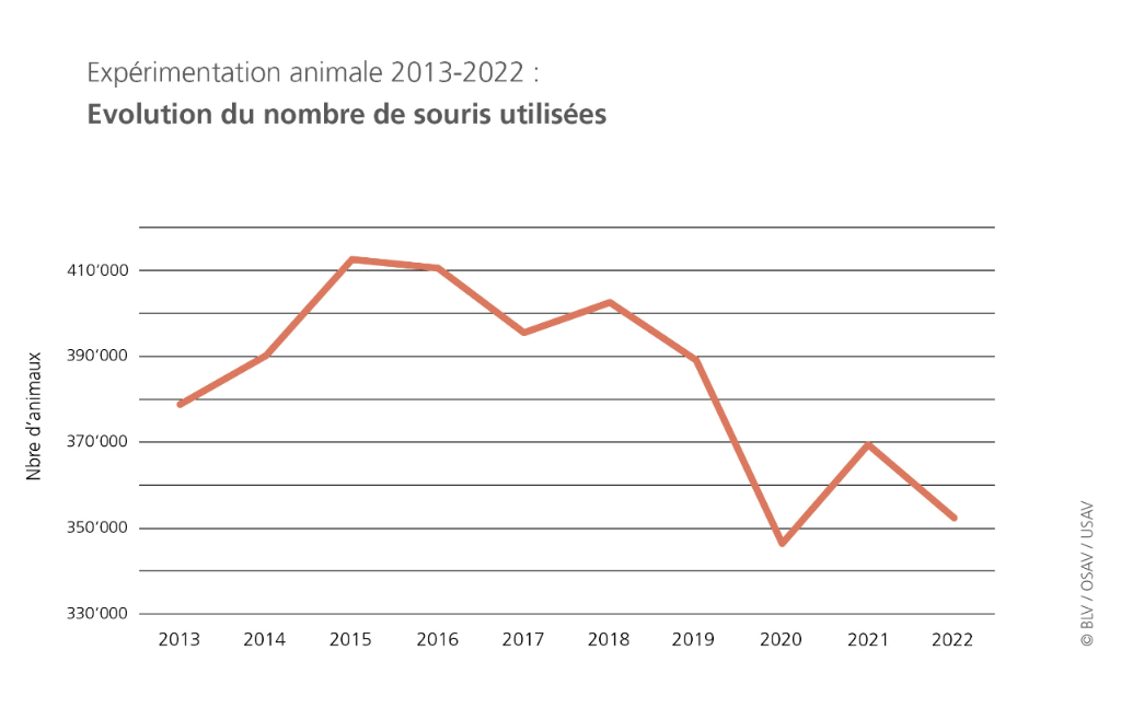 Entwicklung Anzahl eingesetzte Mäuse.fr